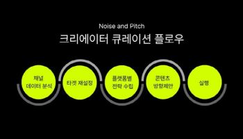 노이즈앤피치, 크리에이터 채널 큐레이션 서비스 확대