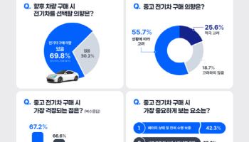 중고 전기차 구매의향자 42% "배터리가 가장 중요"
