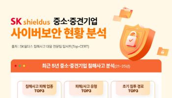 “해킹 100일 지나도 몰라”…보안 구멍 뚫린 중소기업들