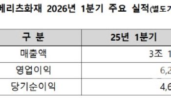 메리츠금융, 올 1분기 순익 6802억원…전년比 9.6%↑