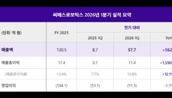 씨메스로보틱스, 1분기 매출 57.7억원…창사 이래 최대