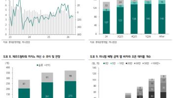 롯데관광개발, 카지노 경쟁력 강화…“사상 최대 매출 재개 전망”-하나