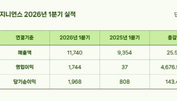 지니언스, 영업이익 47배 '껑충'…"1분기 사상 최대 실적"