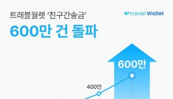 친구끼리 여행비 ‘N빵’…트래블월렛 송금 600만건 넘었다