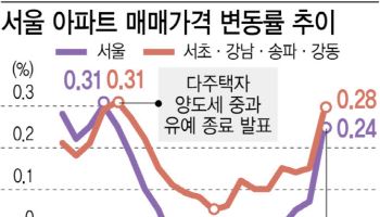 강남구마저 상승전환...野 "돌아온 건 부동산 불장뿐"