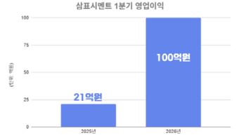 삼표시멘트, 1분기 영업이익 100억원…전년比 375.5%↑