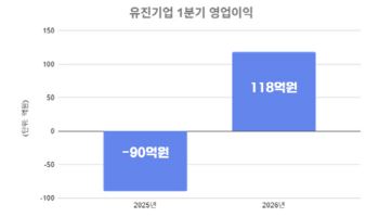 유진기업, 1분기 영업이익 118억원…전년比 흑자전환