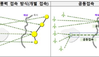 해남 해상풍력 송전선로 '공동접속' 추진…"3.6조 절감"