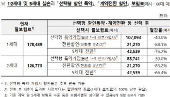보험료 반값이라는데…5세대 실손, 갈아타도 될까