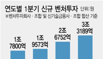 AI 열풍에 1분기 신규 벤처투자 24% 증가