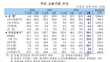 증시 활황에 머니무브…운용사 한달 새 100조 몰렸다