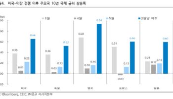 글로벌 국채 금리 '동반 발작'…"자금경색 본격화 가능성은 낮다"