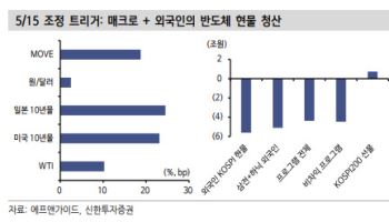 “코스피 급락, 추세 훼손보다 과밀 해소…7000선 확인 필요”
