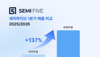 세미파이브, 1분기 매출 479억…전년比 137%↑ ‘역대 최대’