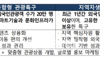 서울 편중 외래객 지방으로…‘글로벌 관광특구’ 2곳 키운다