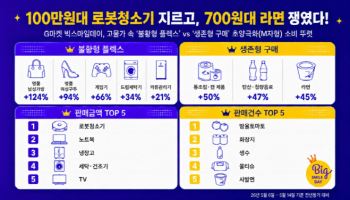 G마켓 “초양극화 소비 뚜렷”…고가 가전 사고 생필품 쟁였다