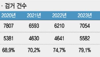 10명 중 8명 잡혀도 매년 약 7천건 발생… 차량털이 왜 안 줄어드나