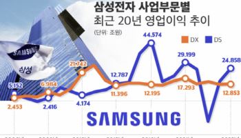 "삼성 반도체 위기땐 모바일·가전이 버팀목 역할"