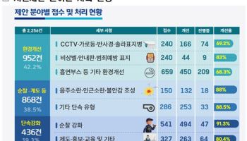 `시민 불안 요소` 제보 받았더니, 112 신고 줄었다