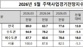 “고금리에 대출 규제·공사비까지”…서울 주택사업경기전망 ‘흐림’