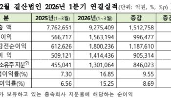 코스피 상장사 1분기 영업익 176% 급증…삼전·하닉 빼도 44% 늘었다[1분기 코스피 결산]
