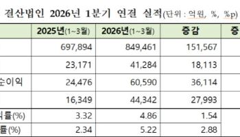 1만원 팔아 486원 남겼다…전년 대비 154원↑[1분기 코스닥 결산]