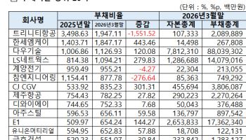 코스피 상장사 부채비율 108.74%로 하락[1분기 코스피 결산]
