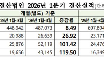 외형 성장에 수익성도 급증…전기전자↑·운송장비↓[1분기 코스닥 결산]
