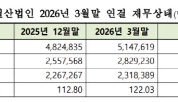 부채비율 9.2%p↑…HEM파마 2947% '최고'[1분기 코스닥 결산]