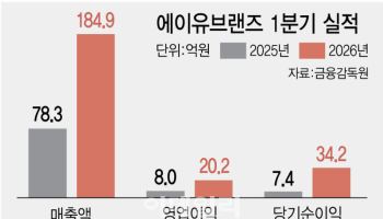 '상장 1년차' 에이유브랜즈, 고성장 지속…경영진 지분 확대도 눈길