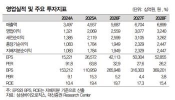 삼성바이오로직스, 성장 모멘텀 견조…단기 조정은 진입 기회-대신