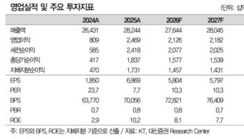 KT, 누적 배당성향 58% '찐배당 기업'…최소 DPS 2400원 확대-대신