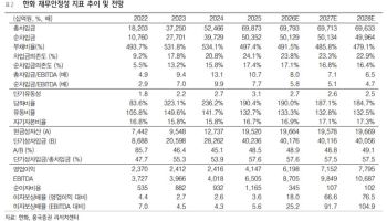 한화, 올해에도 양호한 실적 지속 가능…'매수'-흥국