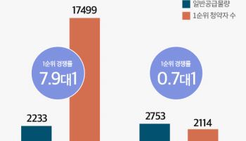 “도심 인프라·가격 경쟁력 갖췄다”…도시개발사업 분양시장 강세