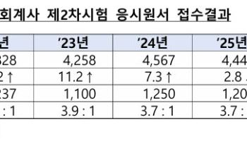 공인회계사 2차 시험 접수자 4494명…경쟁률 3.9 대 1