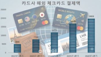 성장 지속 '트래블카드'…올 1분기 체크카드 해외결제액 역대 최대