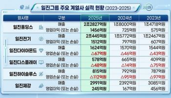 혁신 잃어 버린 일진그룹...계열사 대부분 적자 수렁