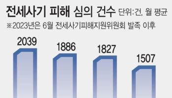 줄지 않는 전세사기…예방 중심 정책전화 필요