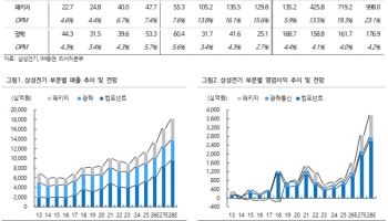 삼성전기, 실리콘커패시터 1.5조원 수주…“AI 패키징 턴키 역량 부각”-iM