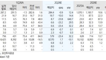 AJ네트웍스, 안정적인 실적 성장세 지속…'매수'-유진
