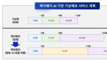 케이웨더, 엔비디아 AI 모델 기반 ‘60일 기상예보’ 추진