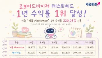"1년 수익률 220%" 로보어드바이저 '키움 모멘텀', 380개 알고리즘 중 1위