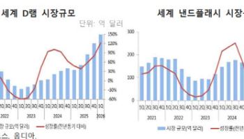 "AI 투자 열풍에…올해 반도체 시장 1조달러 돌파"