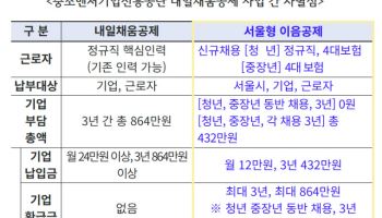 청년·중장년 함께 채용 시 기업 부담 '0원'…서울형 이음공제 모집