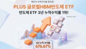 한화운용 'PLUS 글로벌HBM반도체' ETF, 3년 수익률 676%…반도체 ETF 1위