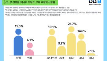 피곤한 현대인의 한 캔…에너지 드링크 구매액 14.7% 늘어