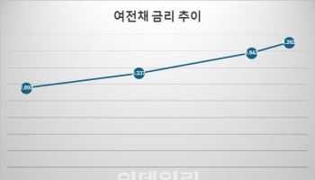 여전채 금리 반년새 2.8→4.2%↑…자금조달 비상