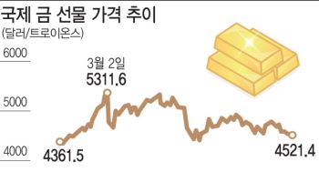 “더 담을까 팔까”…금 가격 폭락에 ETF 개미 ‘고심’