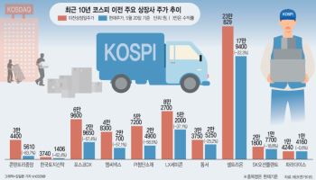 ‘코스피 프리미엄’ 기대했지만…이전상장 16곳 중 10곳 주가 하락