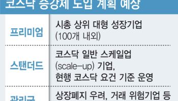 코스닥 승강제, 기준이 관건…업계는 '시총 줄세우기' 우려